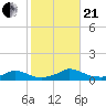 Martha's Vineyard tide chart for Saturday, October 21, 2023