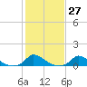 Martha's Vineyard tide chart for Friday, October 27, 2023