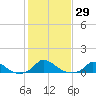 Martha's Vineyard tide chart for Sunday, October 29, 2023