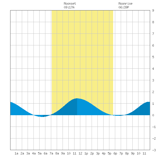 Martha's Vineyard tide chart for Monday, October 30, 2023