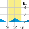 Martha's Vineyard tide chart for Tuesday, October 31, 2023