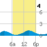 Martha's Vineyard tide chart for Wednesday, October 4, 2023