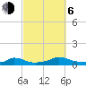 Martha's Vineyard tide chart for Friday, October 6, 2023