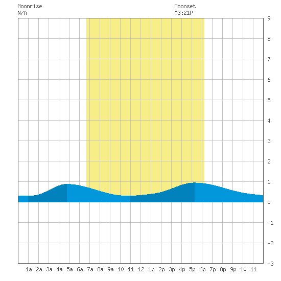 Martha's Vineyard tide chart for Saturday, October 7, 2023
