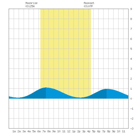 Martha's Vineyard tide chart for Friday, November 10, 2023