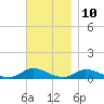 Martha's Vineyard tide chart for Friday, November 10, 2023