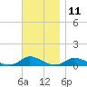 Martha's Vineyard tide chart for Saturday, November 11, 2023