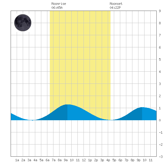 Martha's Vineyard tide chart for Monday, November 13, 2023