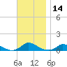 Martha's Vineyard tide chart for Tuesday, November 14, 2023