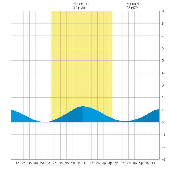 Martha's Vineyard tide chart for Thursday, November 16, 2023