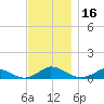 Martha's Vineyard tide chart for Thursday, November 16, 2023