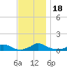 Martha's Vineyard tide chart for Saturday, November 18, 2023