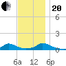 Martha's Vineyard tide chart for Monday, November 20, 2023