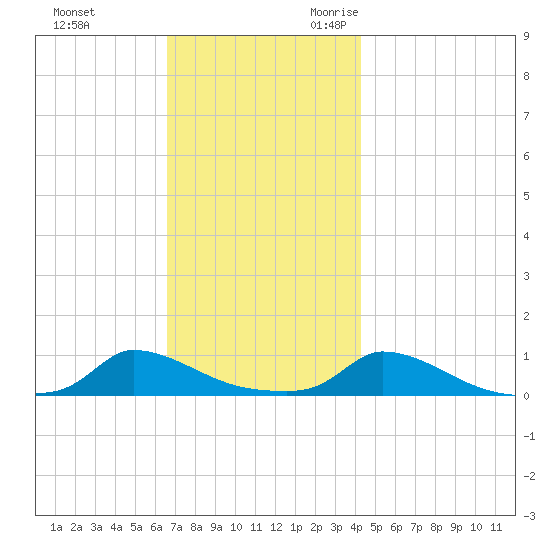 Martha's Vineyard tide chart for Wednesday, November 22, 2023