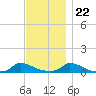Martha's Vineyard tide chart for Wednesday, November 22, 2023
