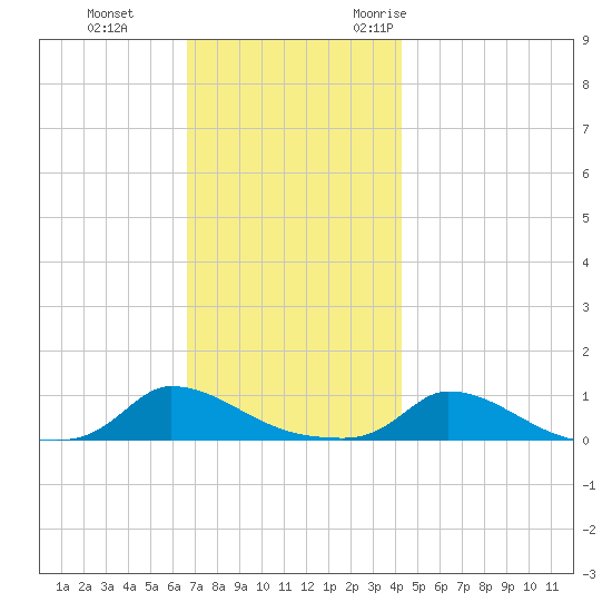 Martha's Vineyard tide chart for Thursday, November 23, 2023