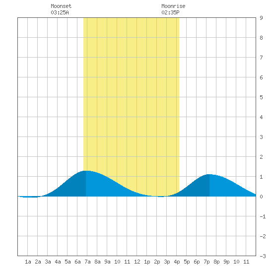 Martha's Vineyard tide chart for Friday, November 24, 2023