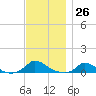 Martha's Vineyard tide chart for Sunday, November 26, 2023