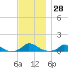 Martha's Vineyard tide chart for Tuesday, November 28, 2023