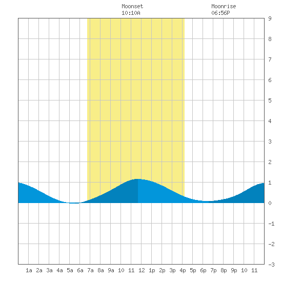 Martha's Vineyard tide chart for Thursday, November 30, 2023