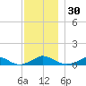 Martha's Vineyard tide chart for Thursday, November 30, 2023