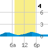 Martha's Vineyard tide chart for Saturday, November 4, 2023