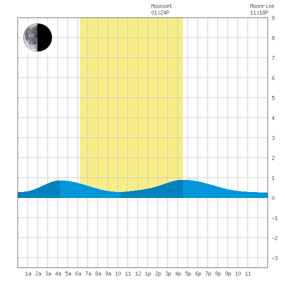Martha's Vineyard tide chart for Sunday, November 5, 2023