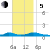 Martha's Vineyard tide chart for Sunday, November 5, 2023