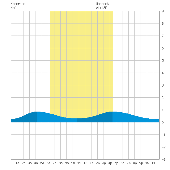 Martha's Vineyard tide chart for Monday, November 6, 2023