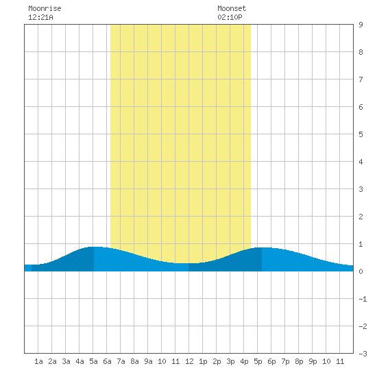 Martha's Vineyard tide chart for Tuesday, November 7, 2023