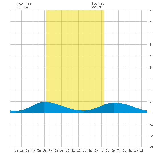 Martha's Vineyard tide chart for Wednesday, November 8, 2023
