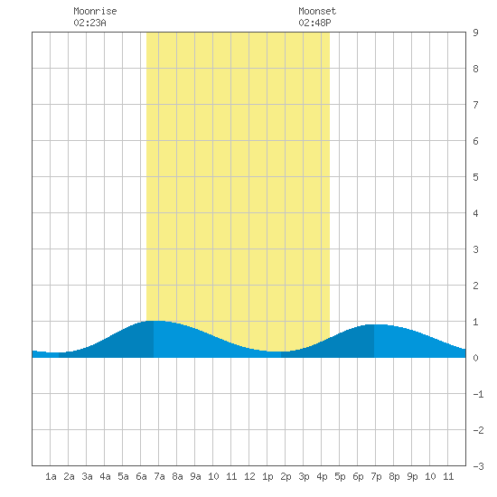 Martha's Vineyard tide chart for Thursday, November 9, 2023