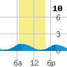 Martha's Vineyard tide chart for Sunday, December 10, 2023