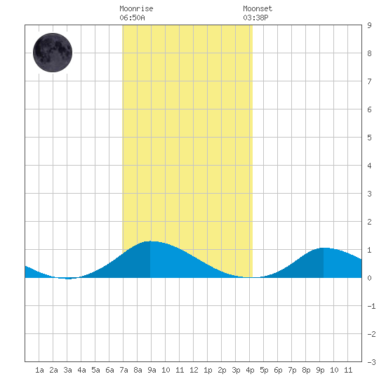 Martha's Vineyard tide chart for Tuesday, December 12, 2023
