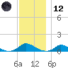 Martha's Vineyard tide chart for Tuesday, December 12, 2023
