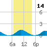 Martha's Vineyard tide chart for Thursday, December 14, 2023