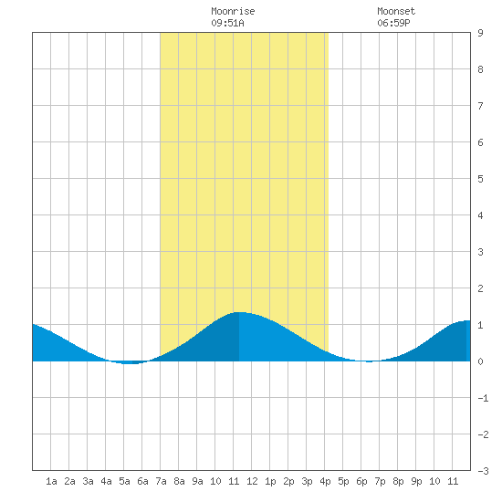 Martha's Vineyard tide chart for Friday, December 15, 2023