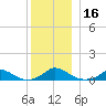 Martha's Vineyard tide chart for Saturday, December 16, 2023