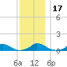 Martha's Vineyard tide chart for Sunday, December 17, 2023