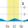 Martha's Vineyard tide chart for Friday, December 1, 2023
