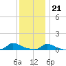 Martha's Vineyard tide chart for Thursday, December 21, 2023