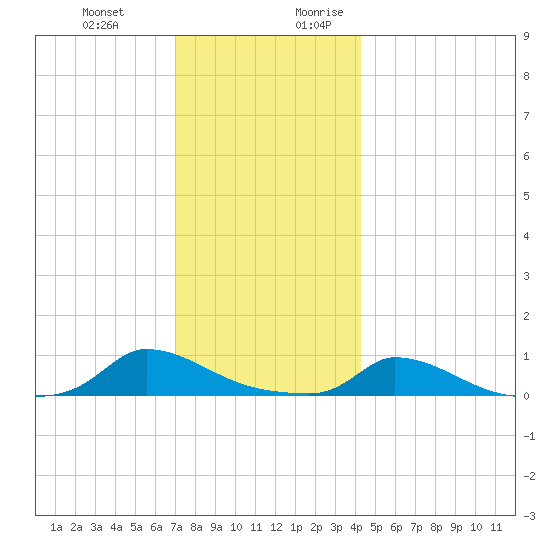 Martha's Vineyard tide chart for Friday, December 22, 2023