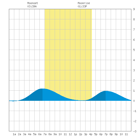 Martha's Vineyard tide chart for Saturday, December 23, 2023