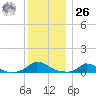 Martha's Vineyard tide chart for Tuesday, December 26, 2023