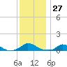 Martha's Vineyard tide chart for Wednesday, December 27, 2023