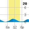 Martha's Vineyard tide chart for Thursday, December 28, 2023