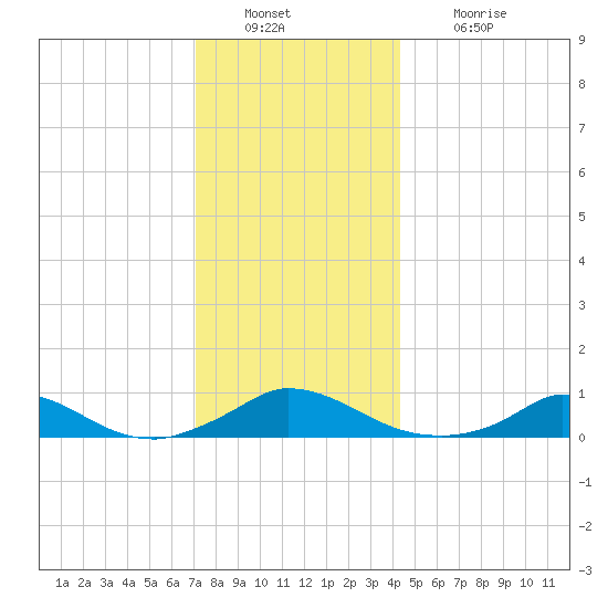 Martha's Vineyard tide chart for Friday, December 29, 2023