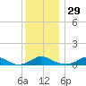 Martha's Vineyard tide chart for Friday, December 29, 2023