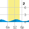 Martha's Vineyard tide chart for Saturday, December 2, 2023
