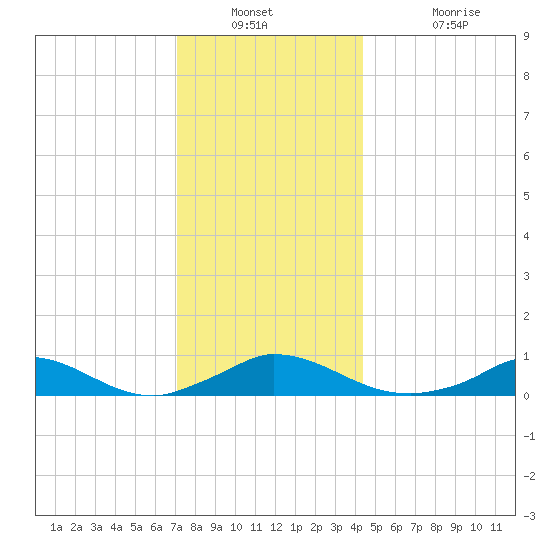 Martha's Vineyard tide chart for Saturday, December 30, 2023